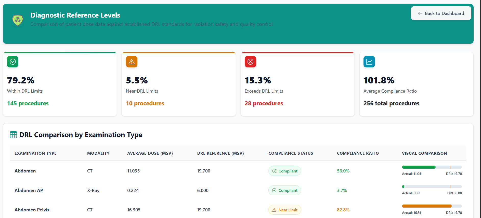 DRL statistics